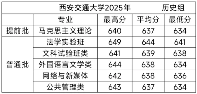 西安交通大学25年在陕录取分