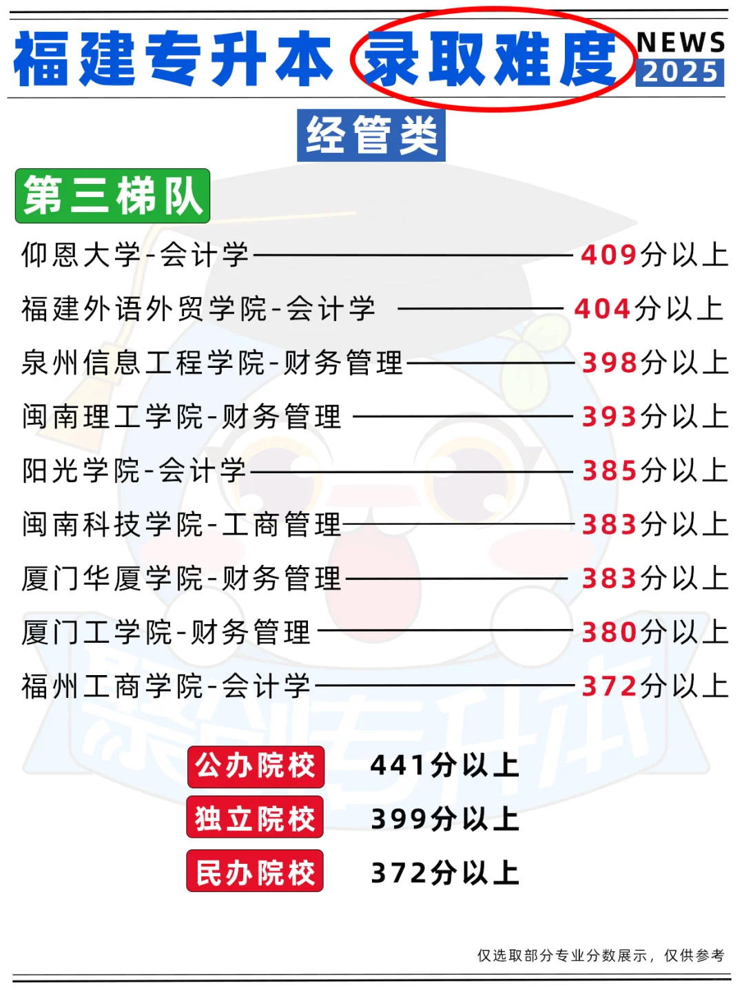 福建专升本【经管类】录取分数难度梯度📢