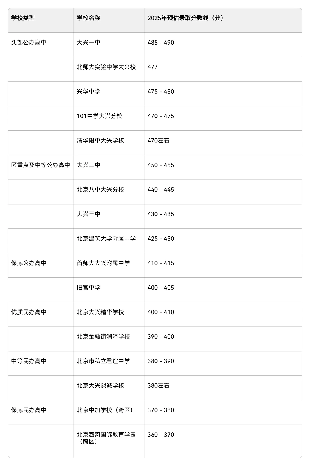 2025年北京市各区中招录取分数(后附宝藏)