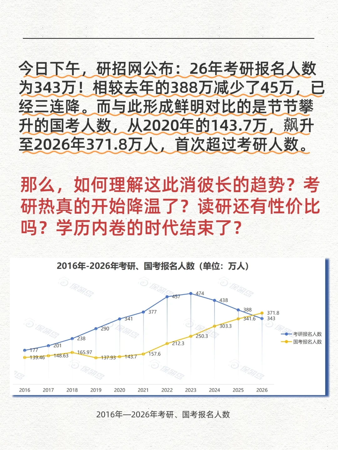 343万！🔥26考研报名人数下降45万❗