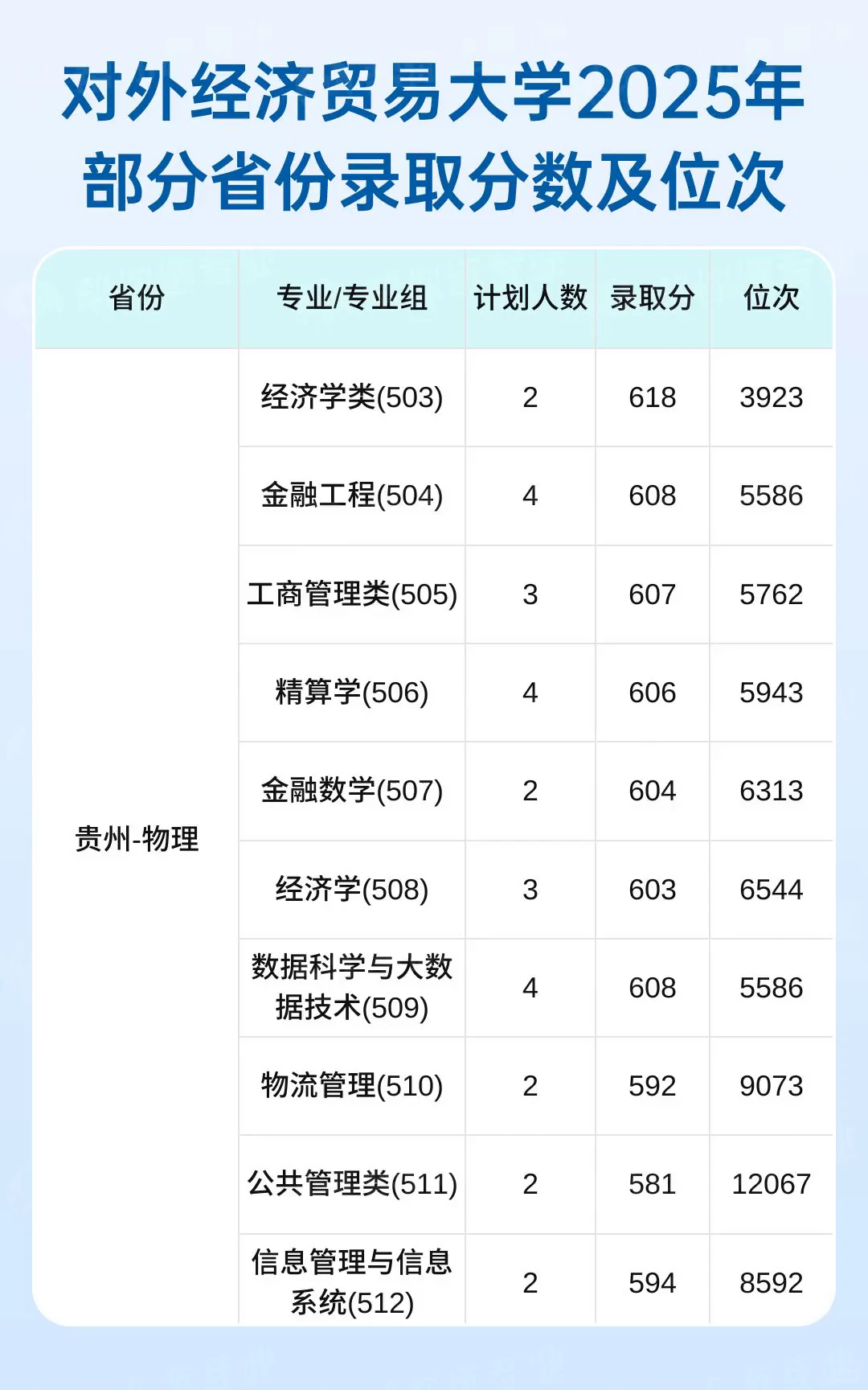 对外经济贸易大学2025录取分数与位次