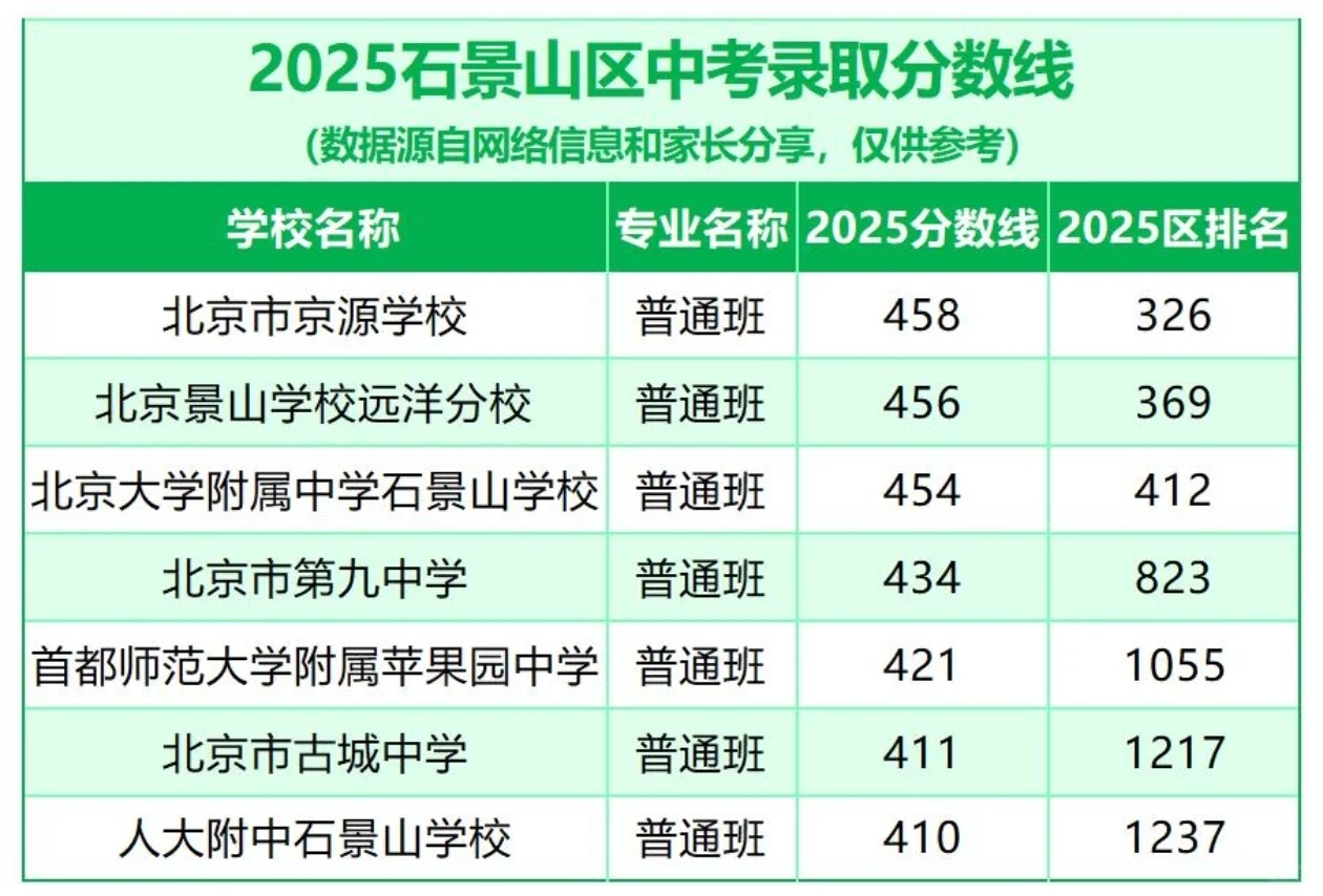 2025年北京市各区中招录取分数(后附宝藏)