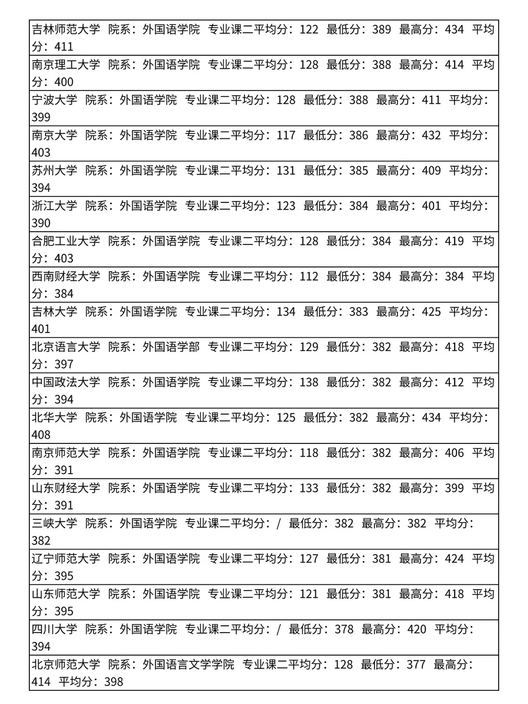 英语语言文学考研院校录取分数线汇总