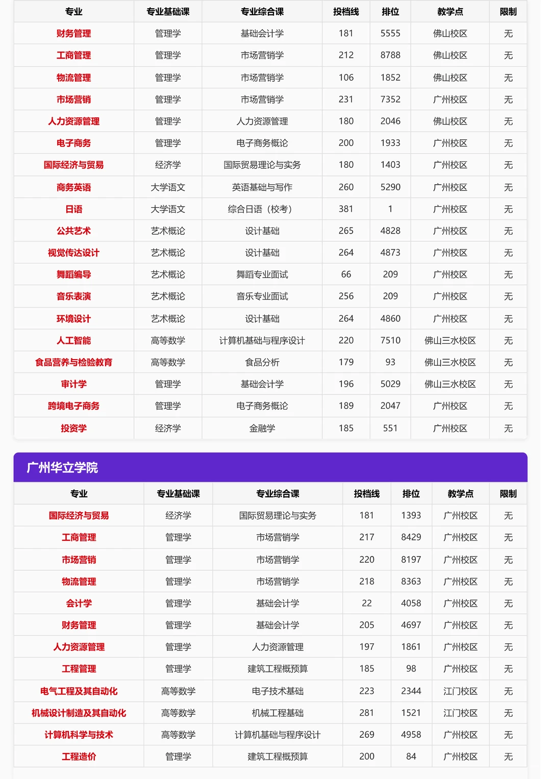 插本志愿必看！去年这39所学校投档线汇总