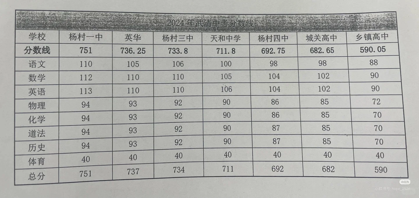 武清中考各科分数线参考