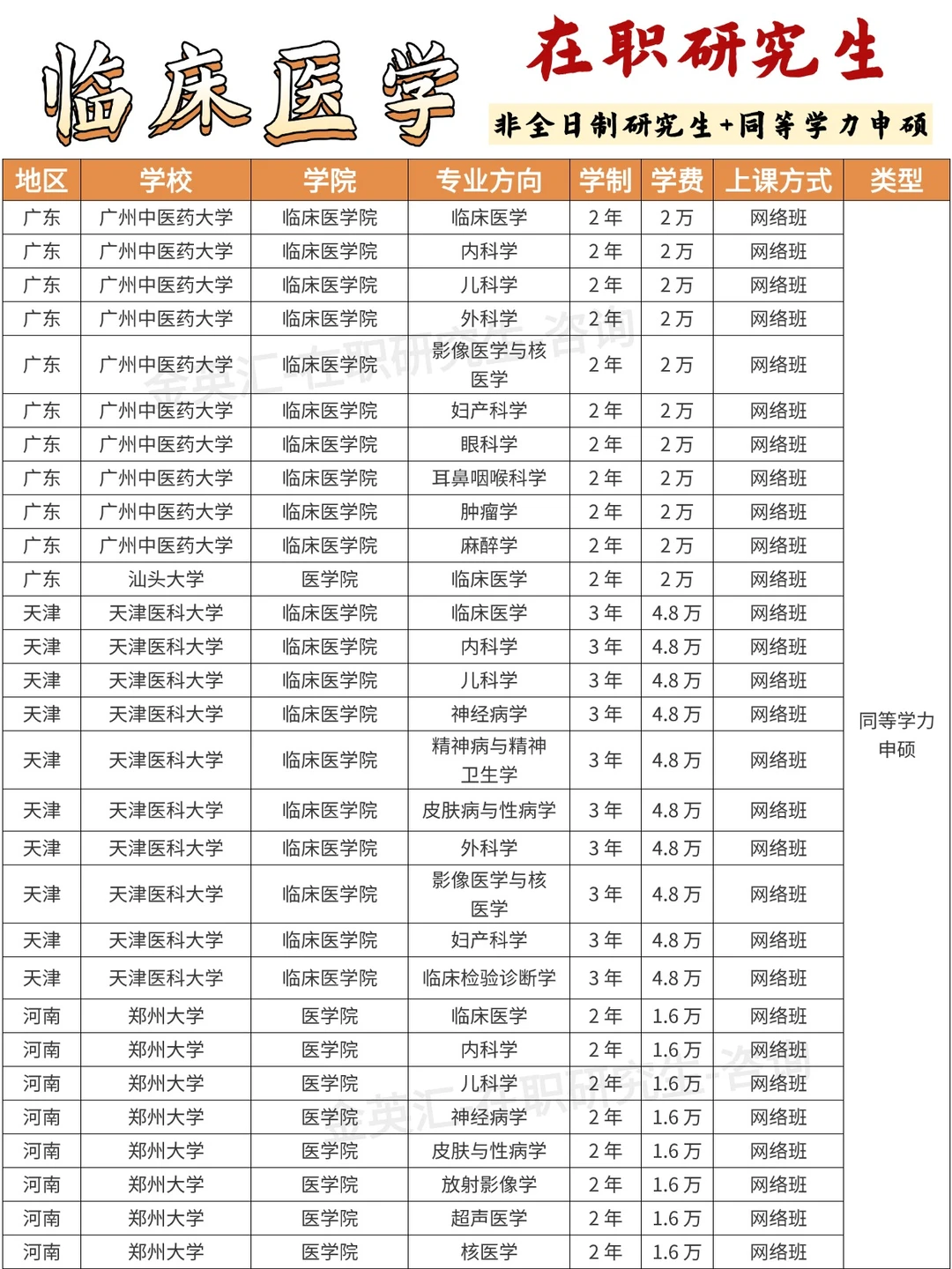 临床医学在职研究生招生院校信息汇总