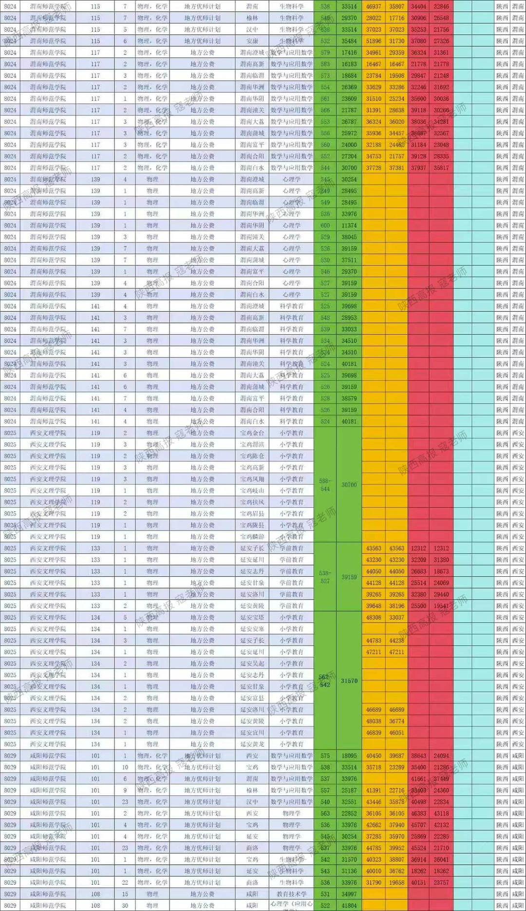 陕西近几年物理组公费师范录取分数线