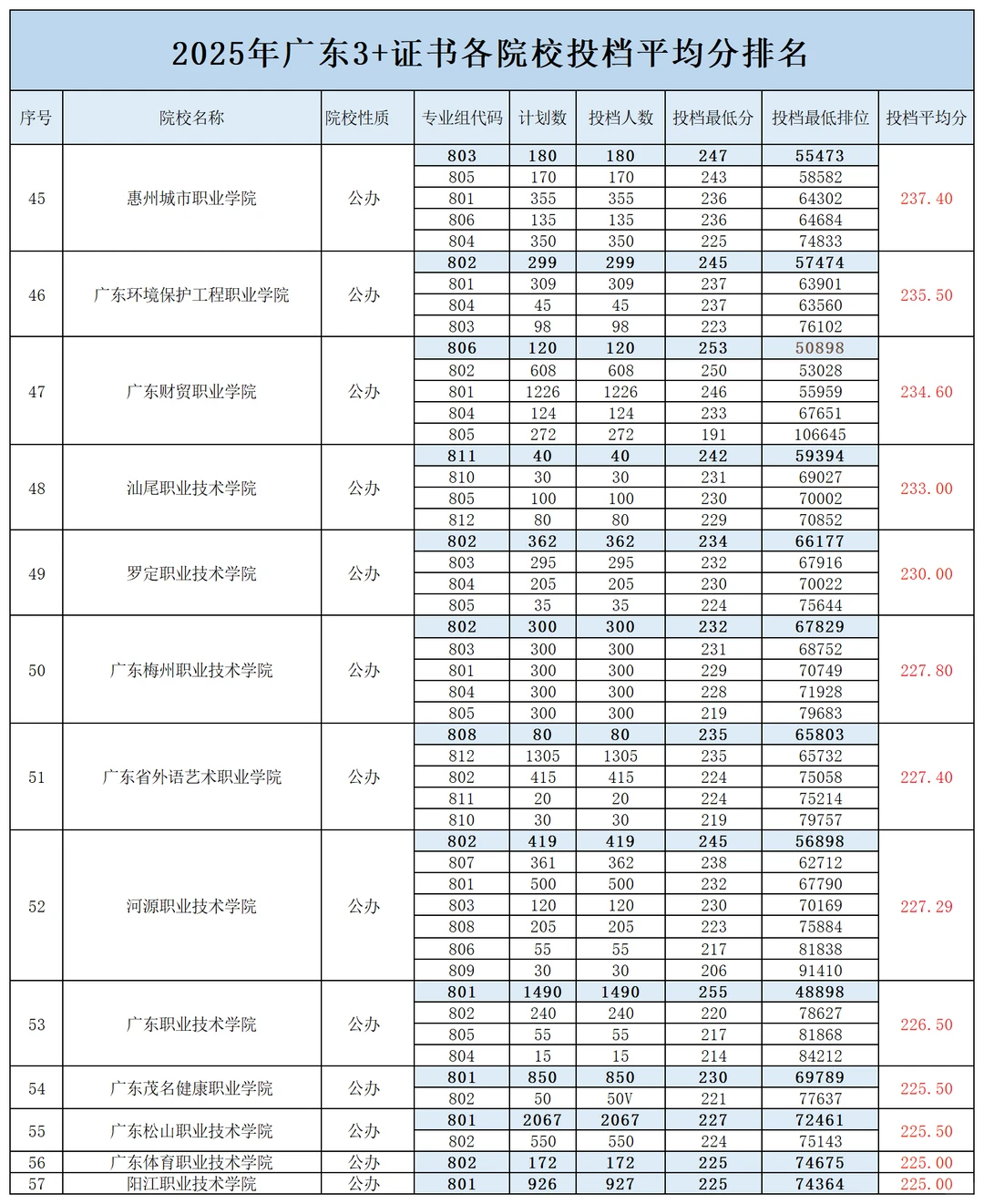 广东高职高考“2025年”各院校录取分数~