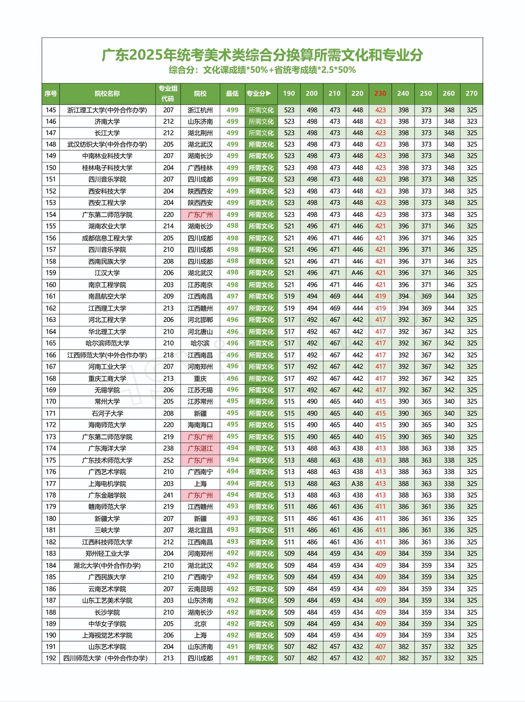 2025广东省美术联考美术类院校对应分数