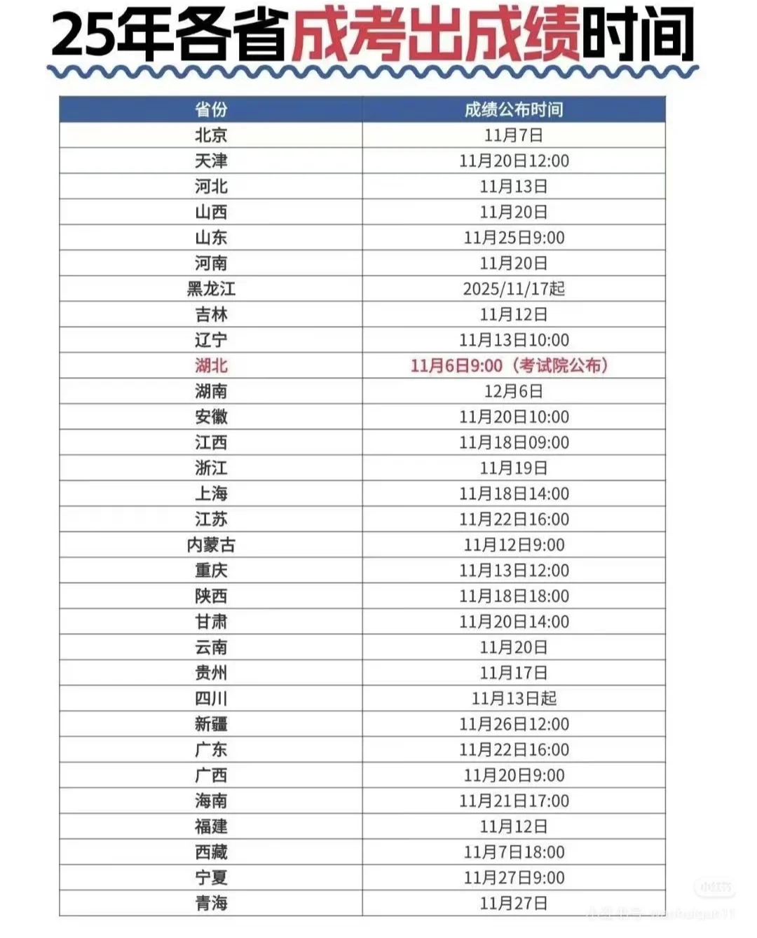 2025 年成考分数线预测版