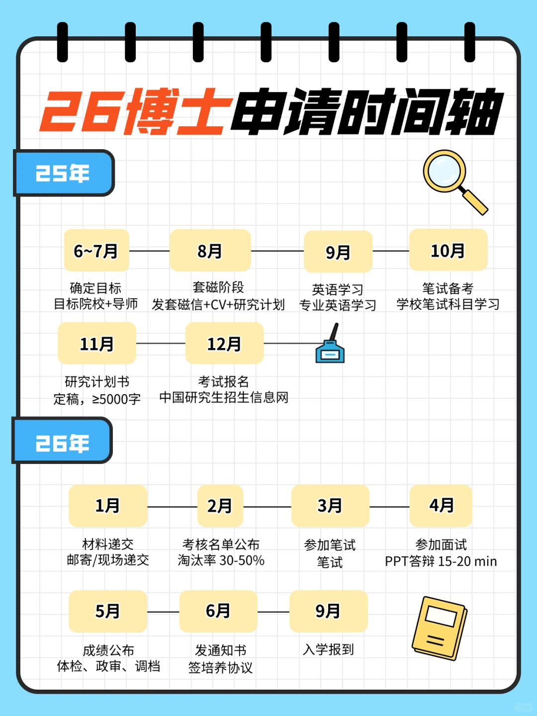 博士申请时间轴，越早申请越有优势