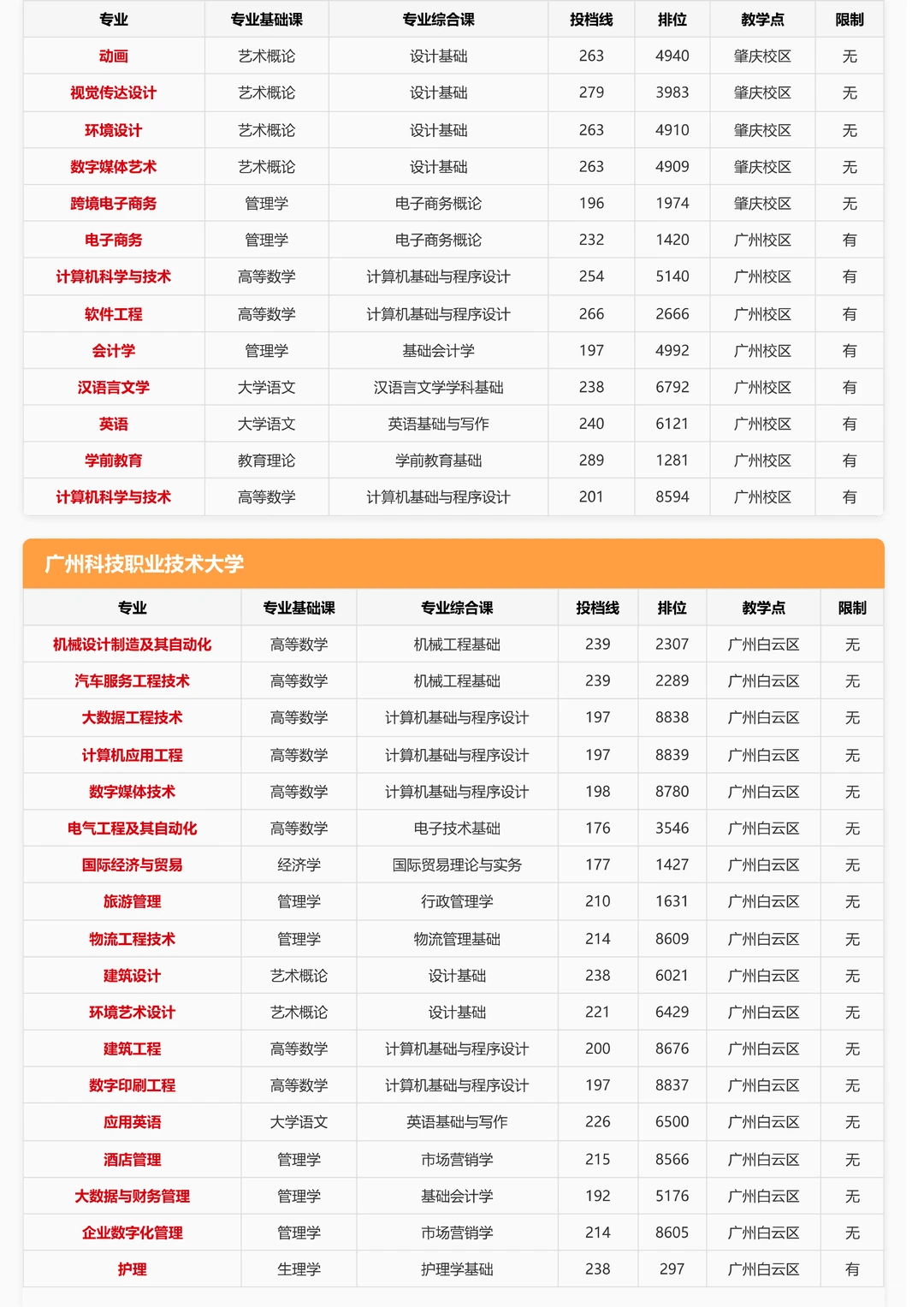 插本志愿必看！去年这39所学校投档线汇总