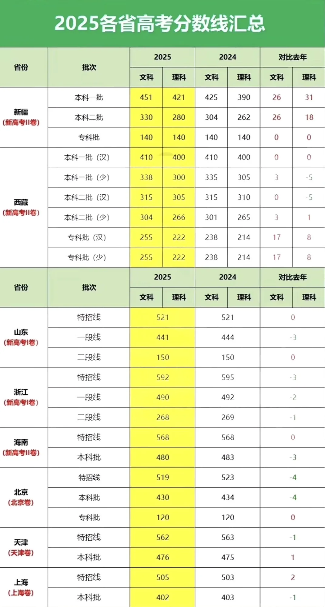 高考各省分数线