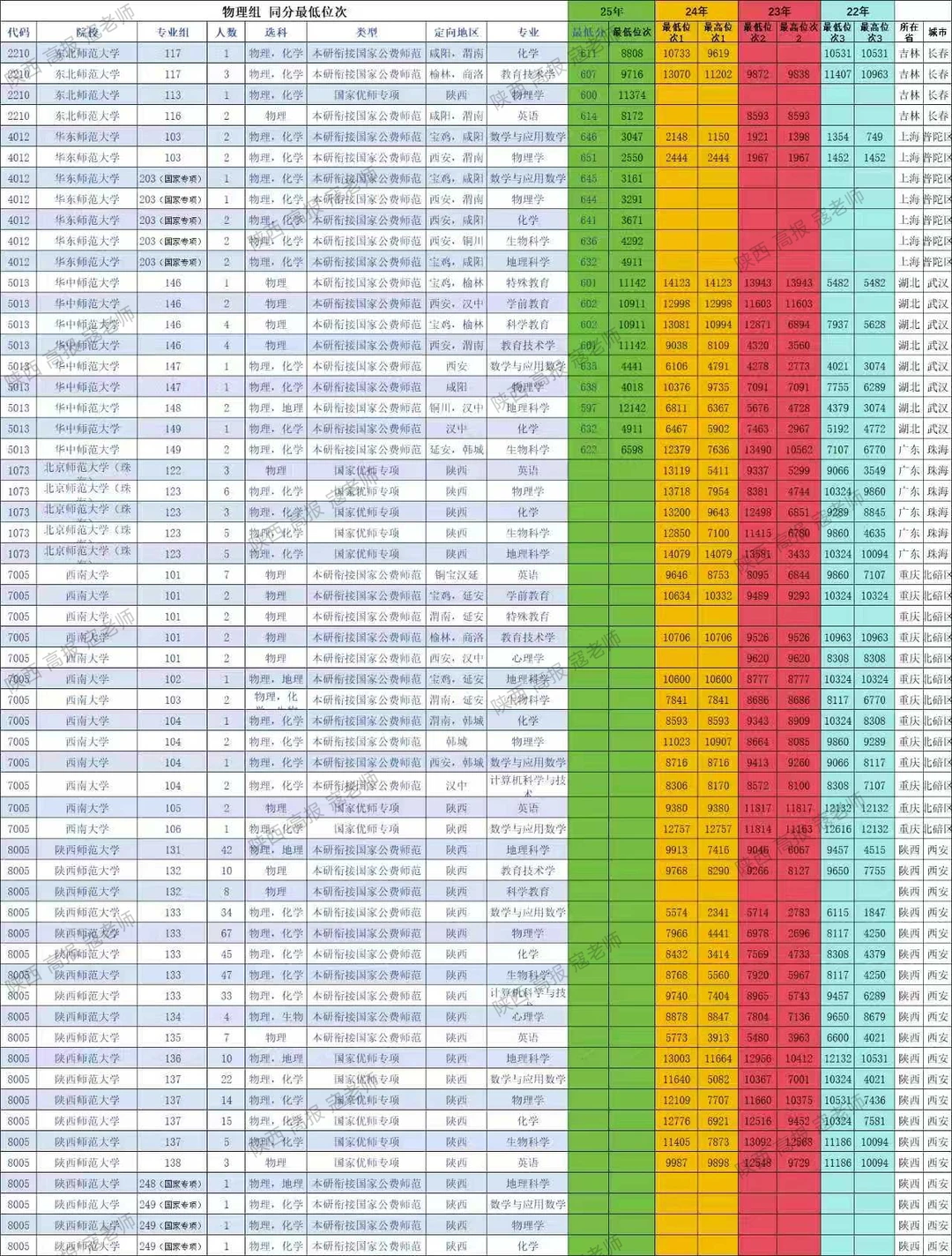 陕西近几年物理组公费师范录取分数线