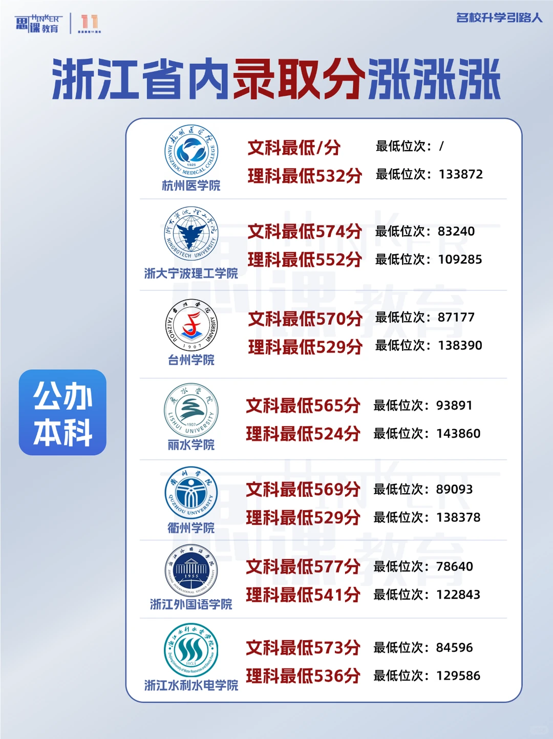 浙江省内录取分数线变化
