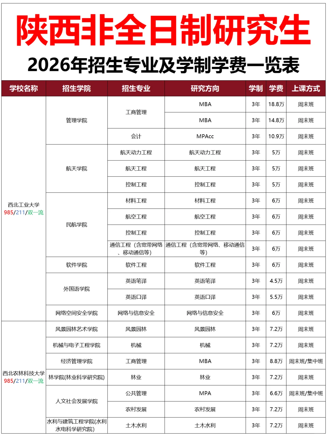 陕西非全日制研究生2026年招生专业及学费表