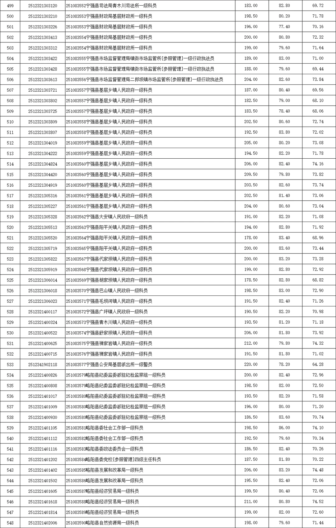 2025陕西省考录取分数（汉中市）