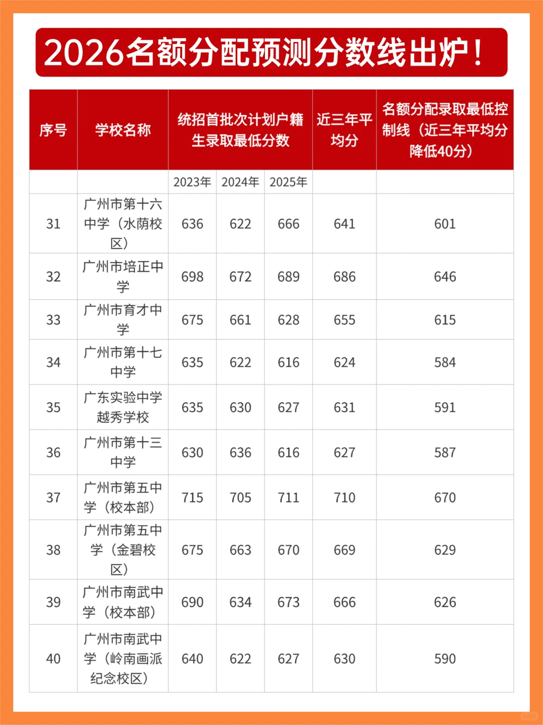 2026广州中考名额分配预测线出炉！