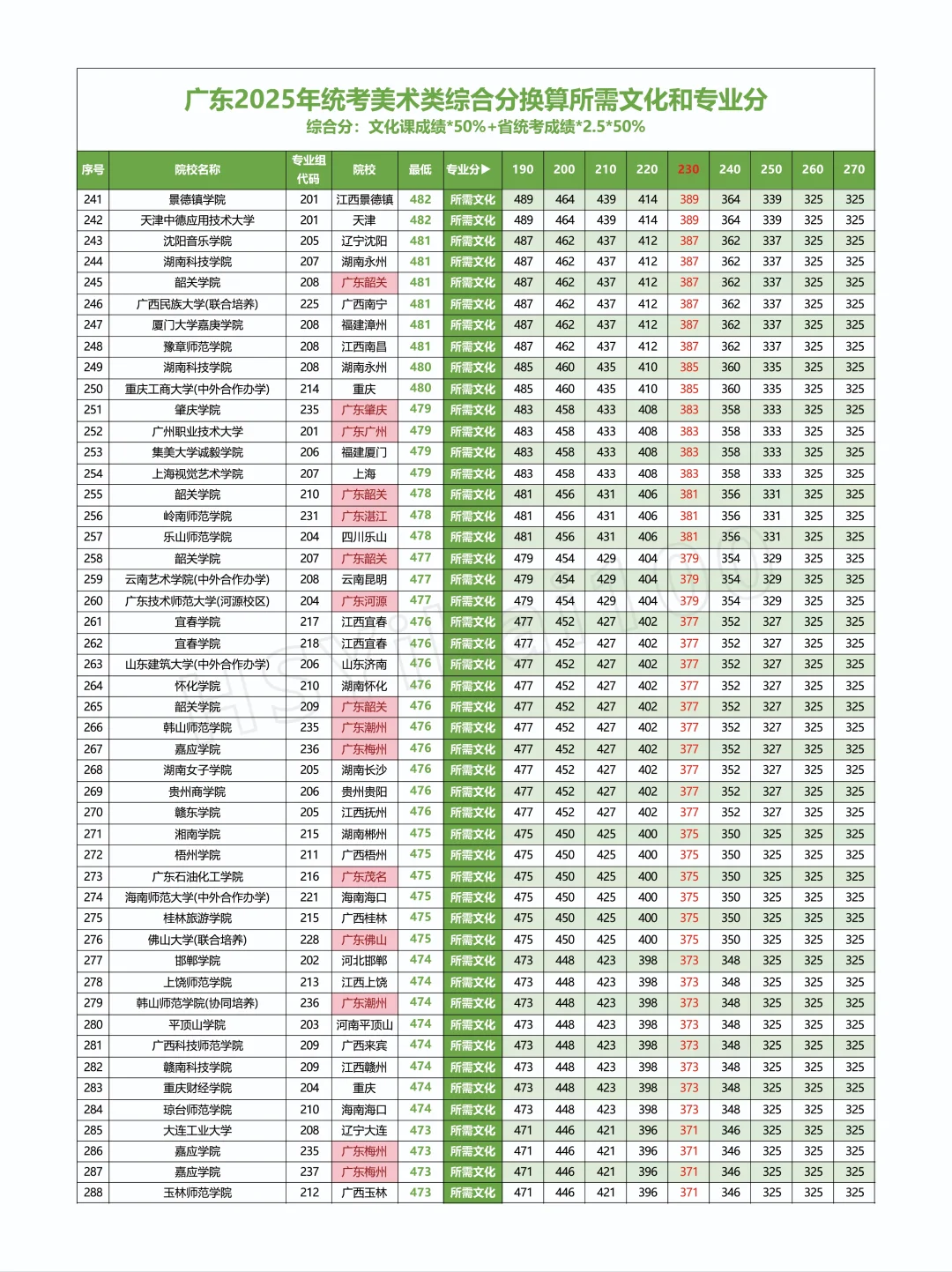 2025广东省美术联考美术类院校对应分数