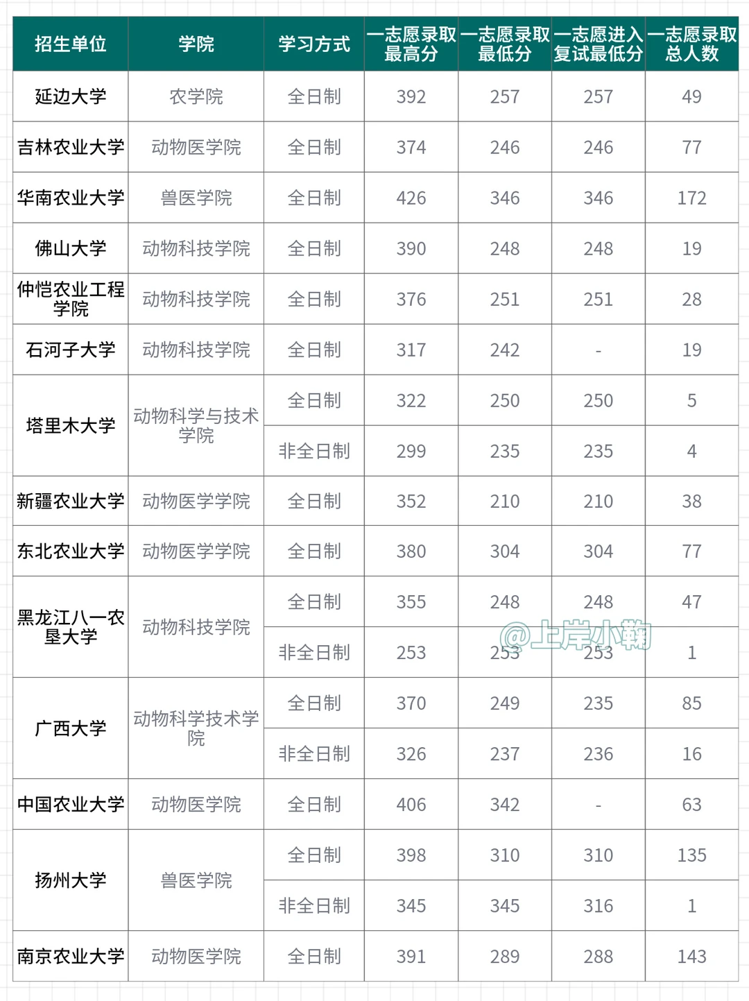 兽医专硕25年录取分数分析
