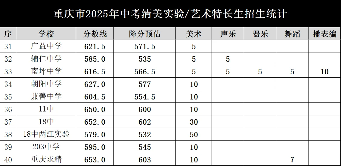 重庆中考65所中学艺术特长生录取分数统计
