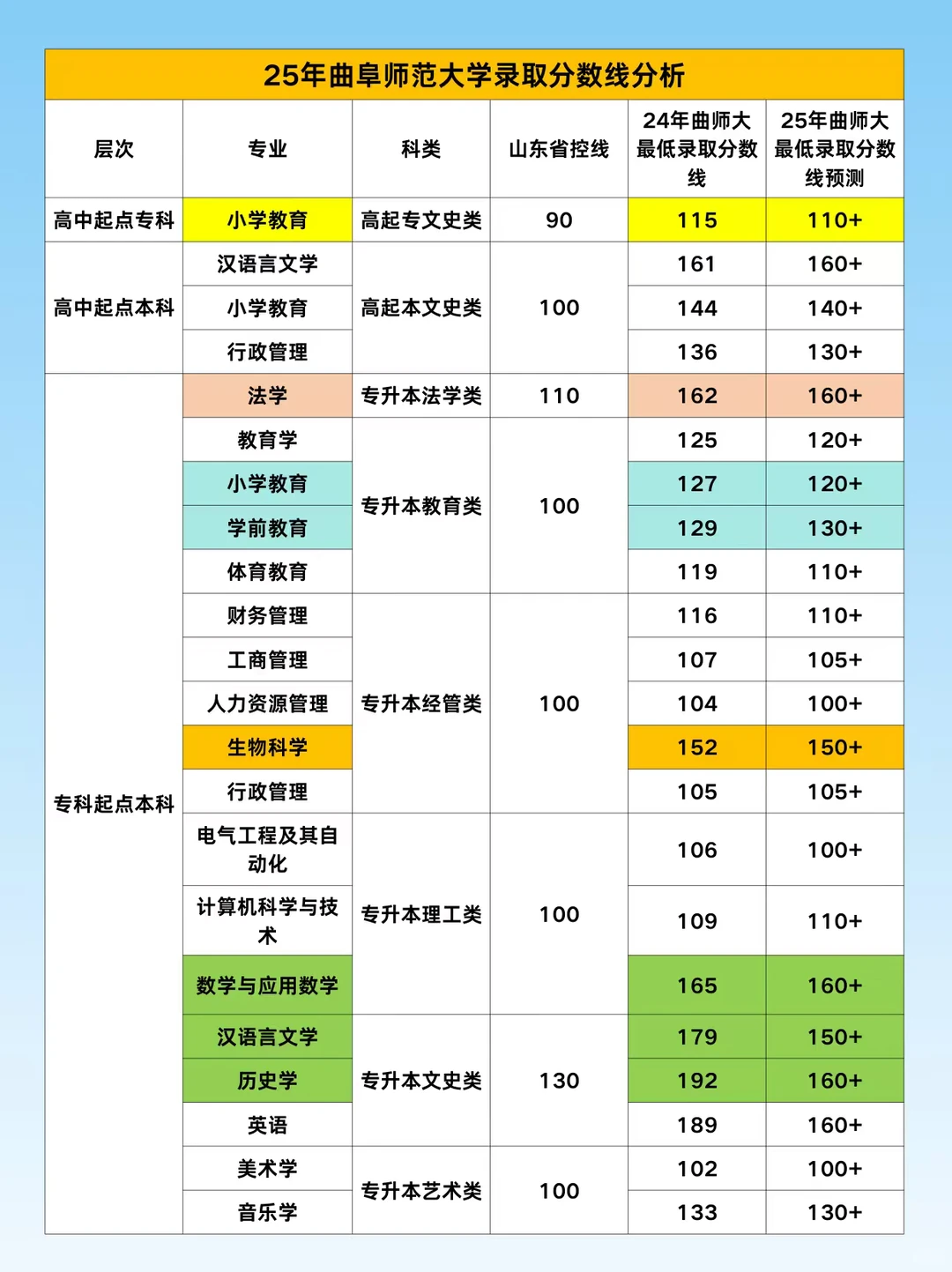 📉曲阜师范大学今年分数线预估来了！