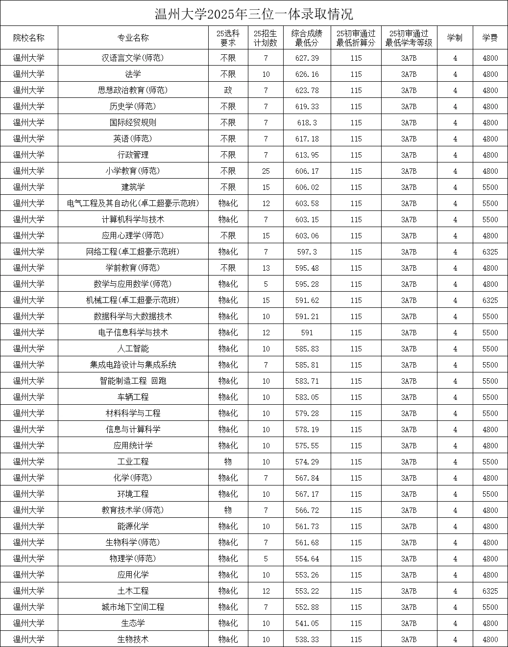 温州大学2025年三位一体录取情况