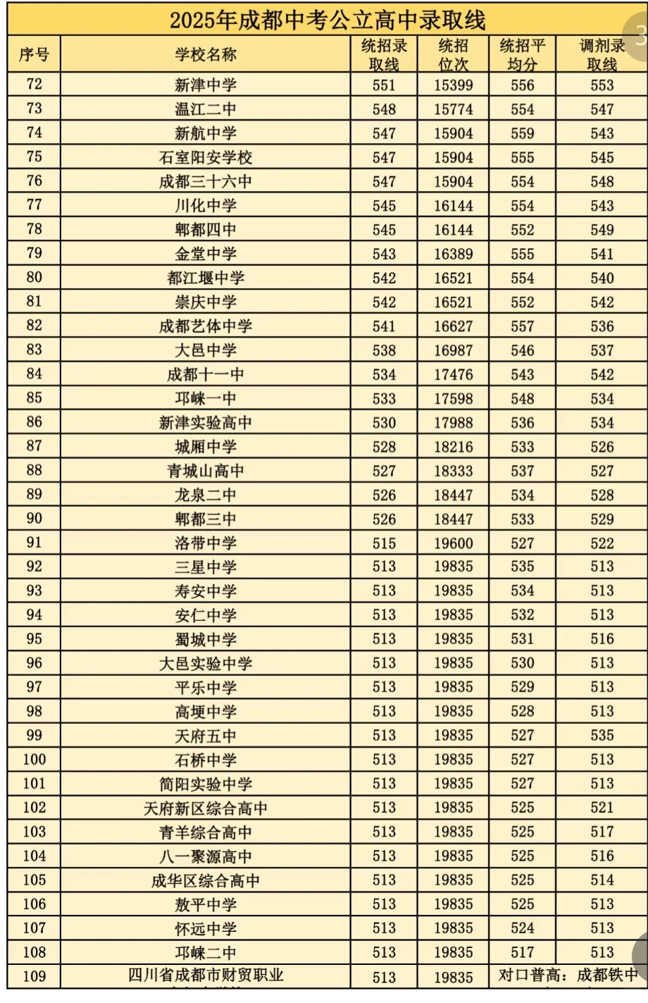 2025年成都中考各校录取分数线！