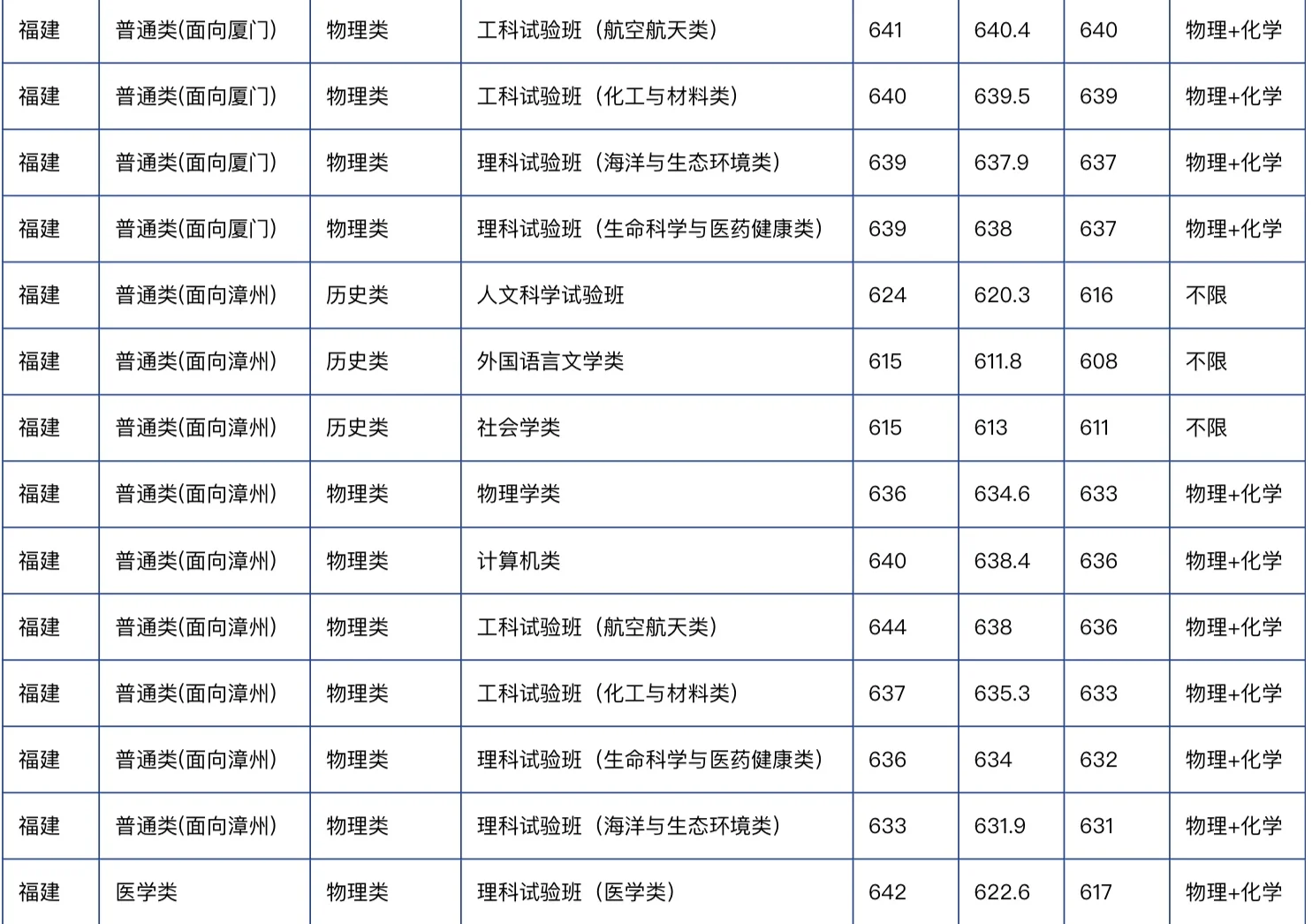 最高660！厦门大学25年福建各专业分数发布！