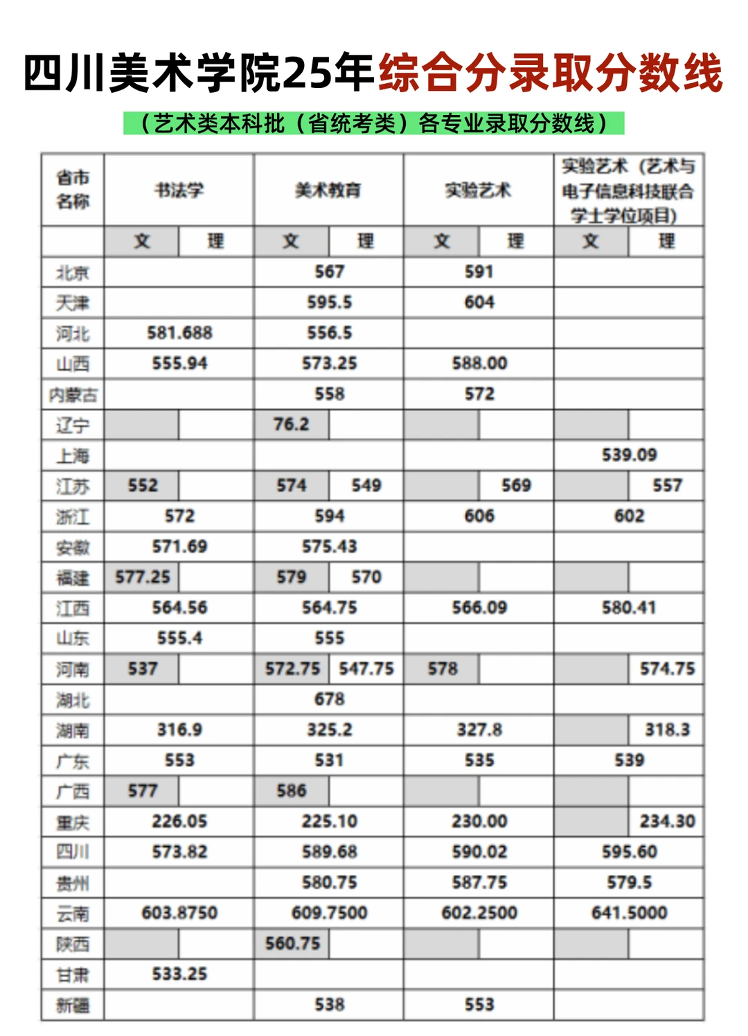 四川美术学院25年录取分数线（普通批）