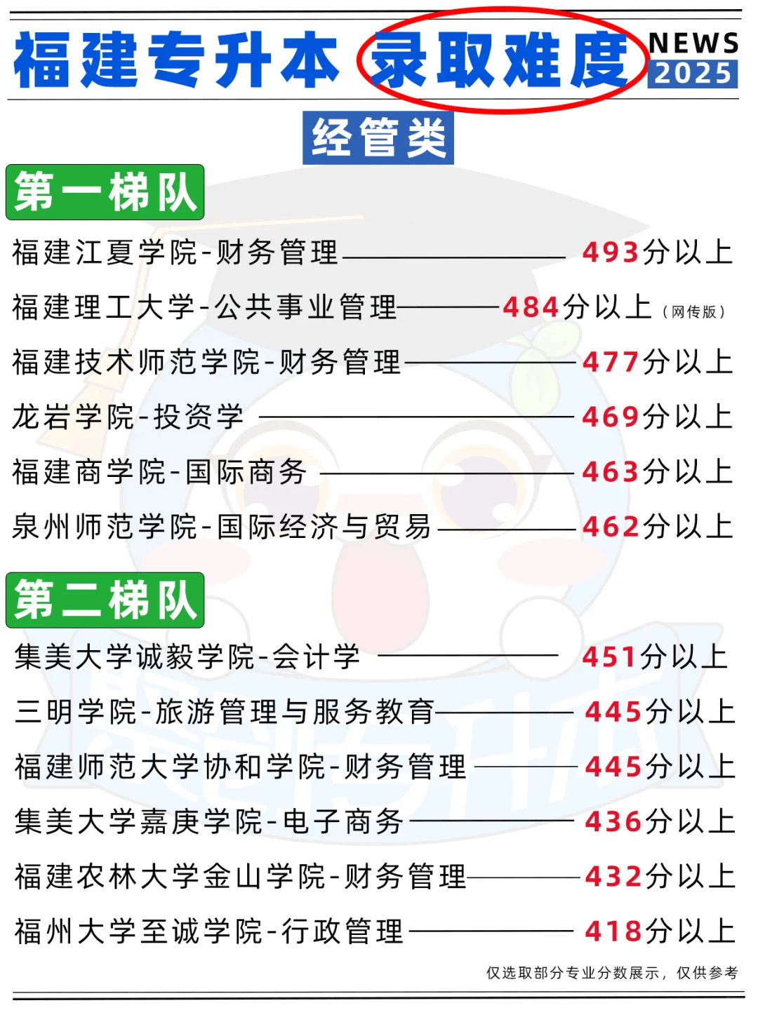 福建专升本【经管类】录取分数难度梯度📢