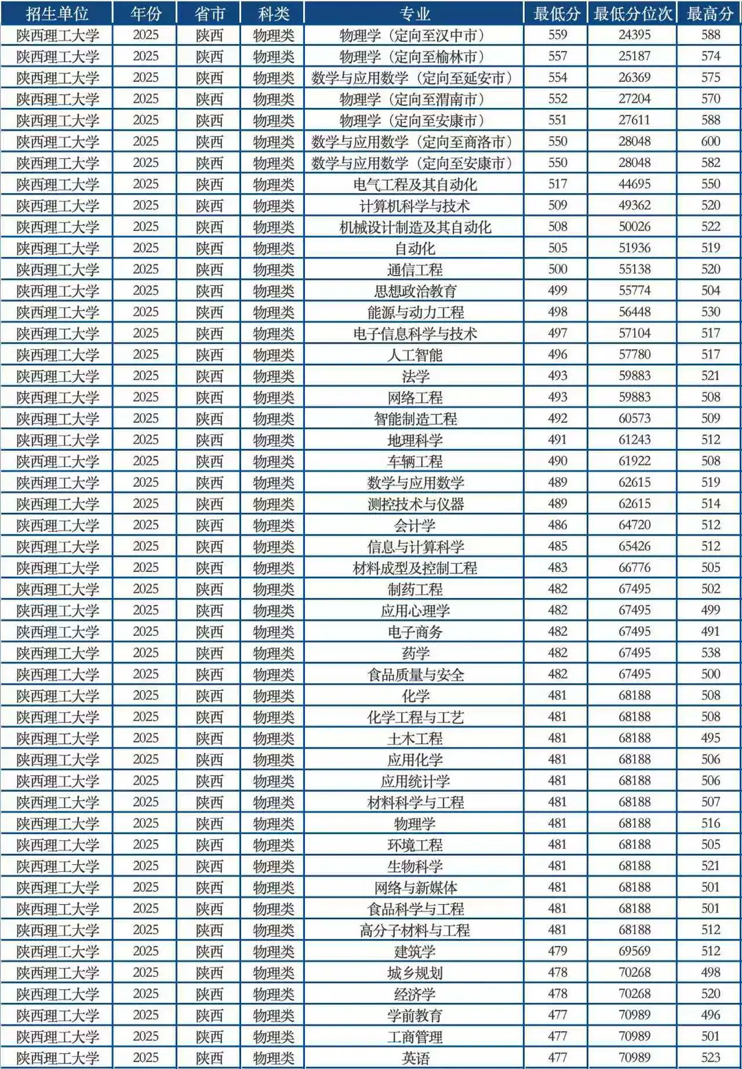 陕西理工大学2025年陕西录取分数线