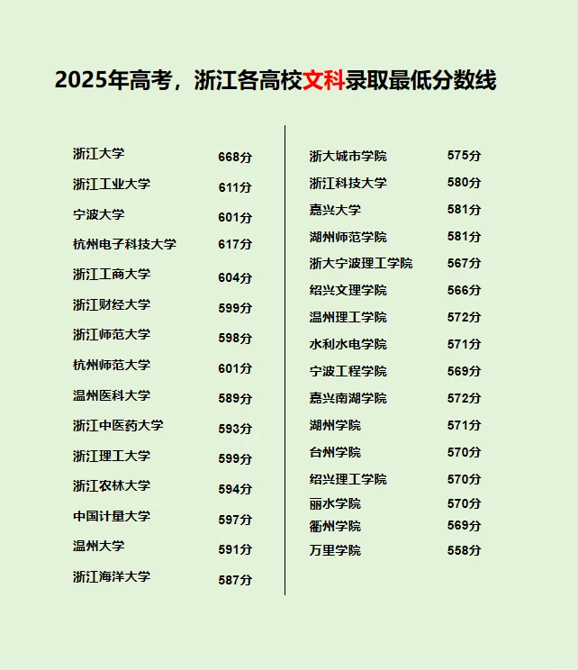 文科 | 浙江各高校文科最低录取分数线