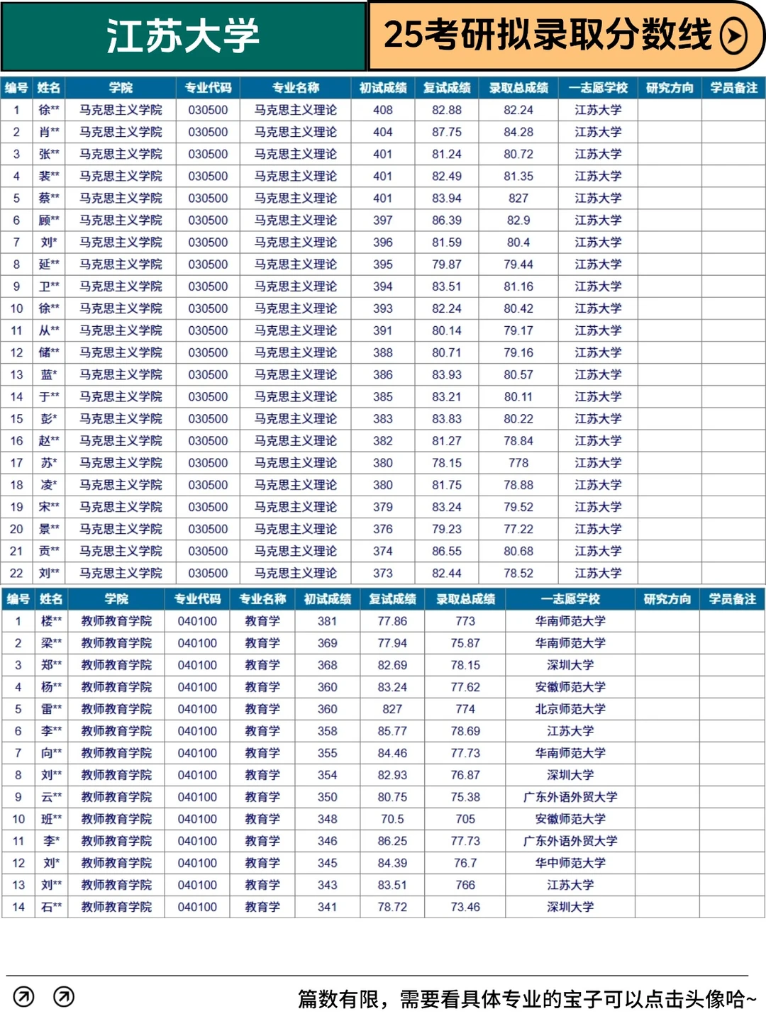 ✅江苏大学 || 25考研拟录取分数线一览❗