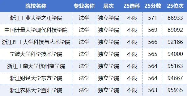 在浙江省内读法学高考要多少分