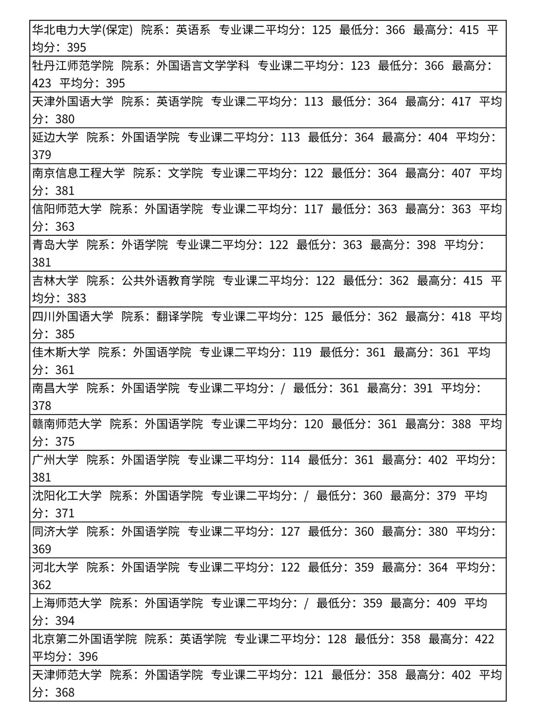 英语语言文学考研院校录取分数线汇总