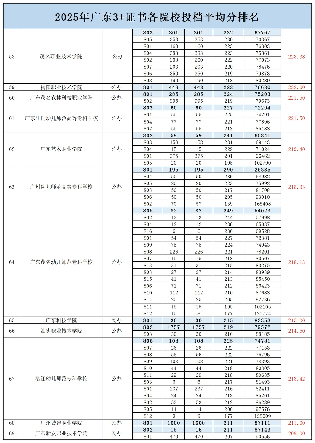 广东高职高考“2025年”各院校录取分数~