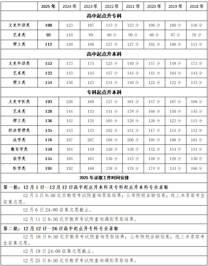 北京市成人高校招生录取最低控制分数线统计
