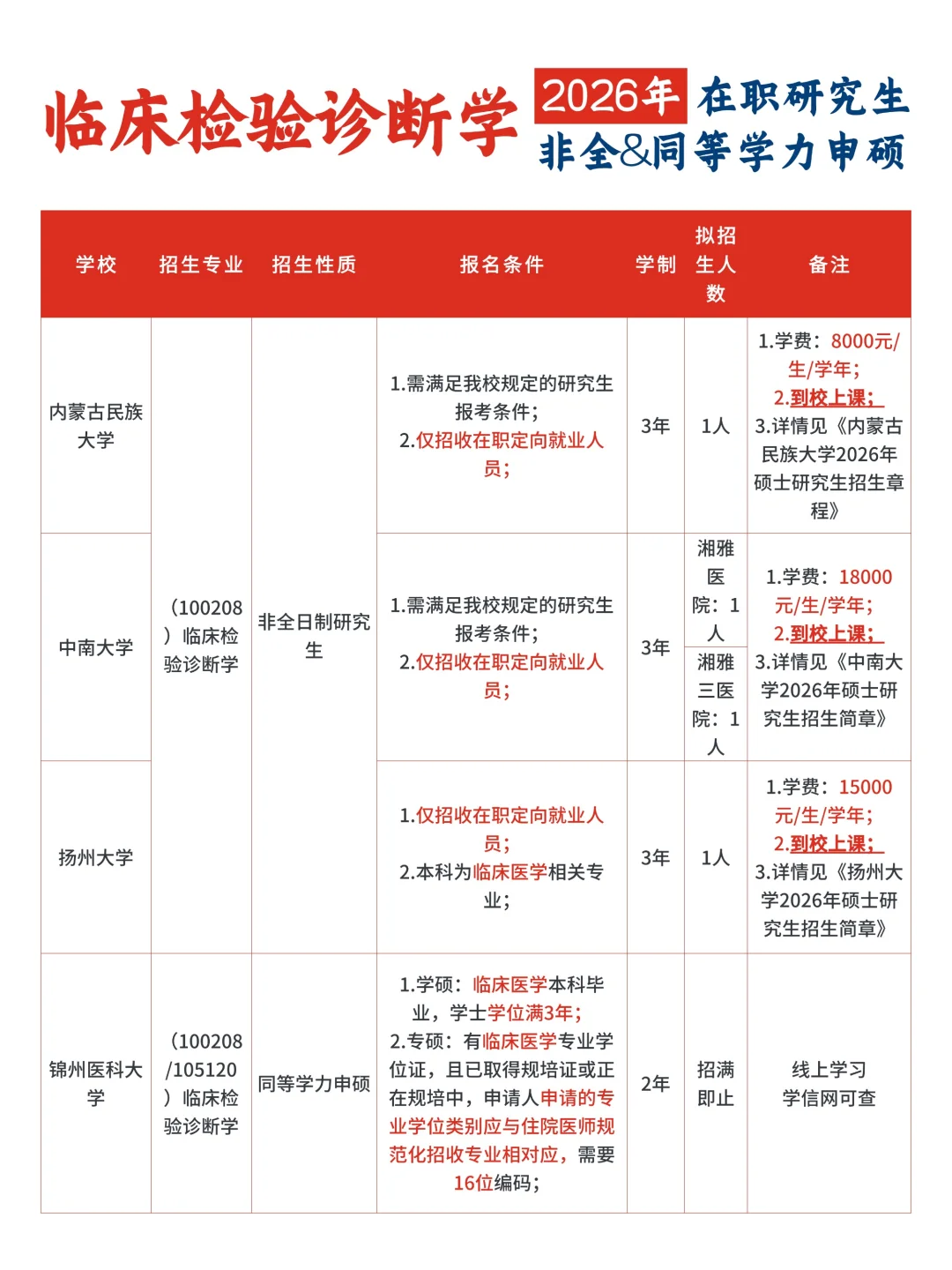26考研❗临床检验诊断学，非全🆚同等学力