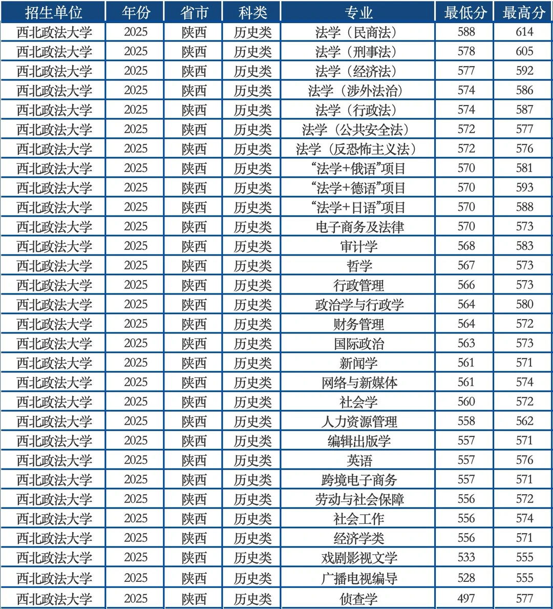 西北政法大学2025年陕西高考录取分数线