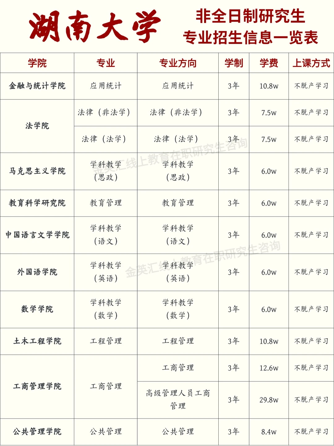 【湖南大学】非全日制研究生招生