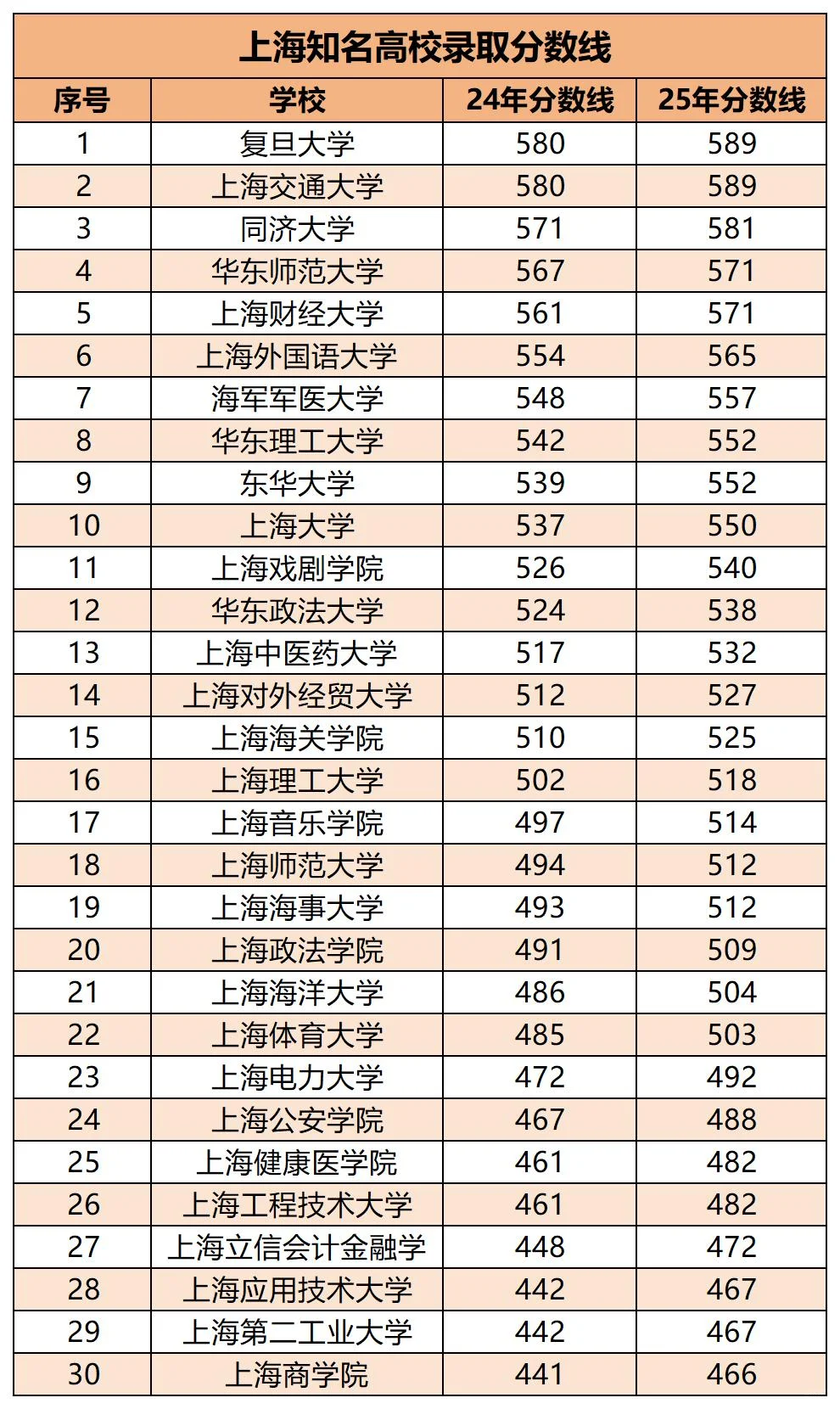 2025上海高校分数线出炉！