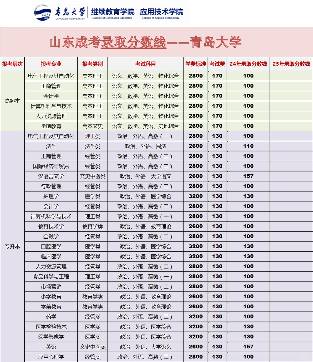 25年山东成考录取分数线—青岛大学