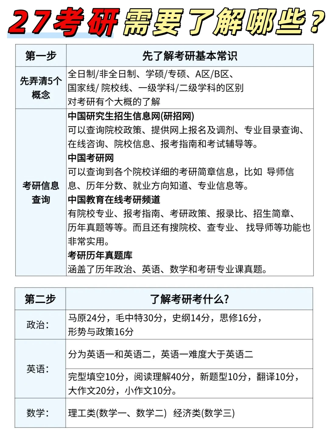 27考研，到底需要了解哪些内容？