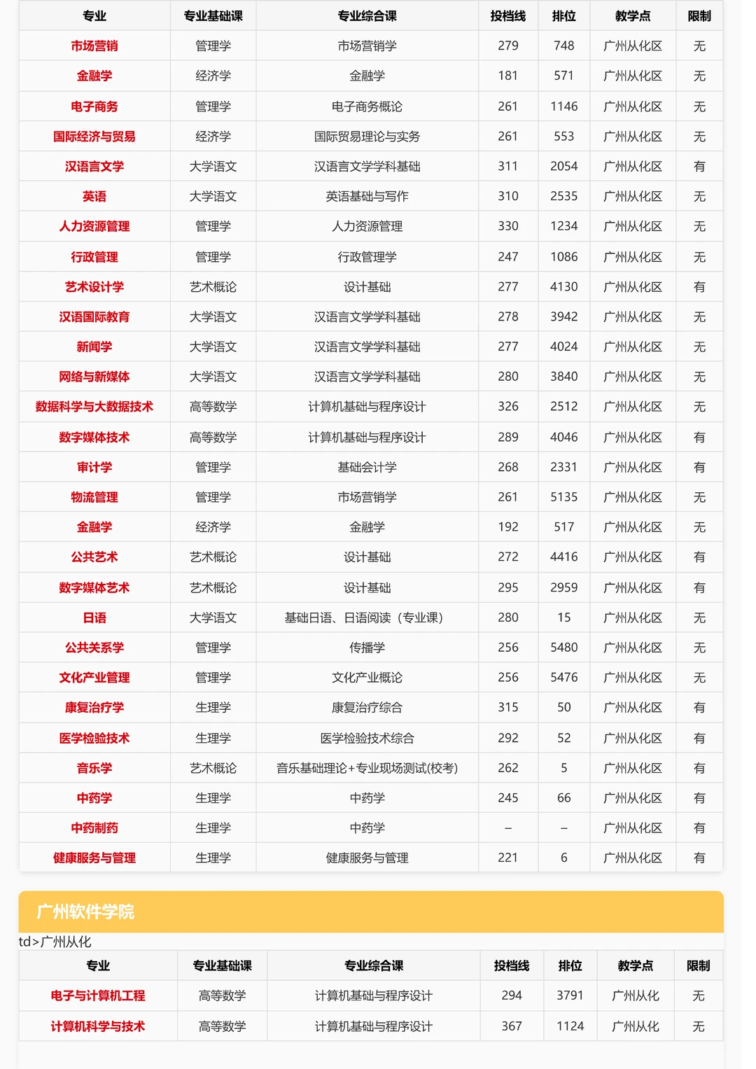 插本志愿必看！去年这39所学校投档线汇总