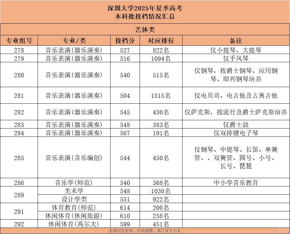 504上深圳大学！25年深大各专业录取分数线