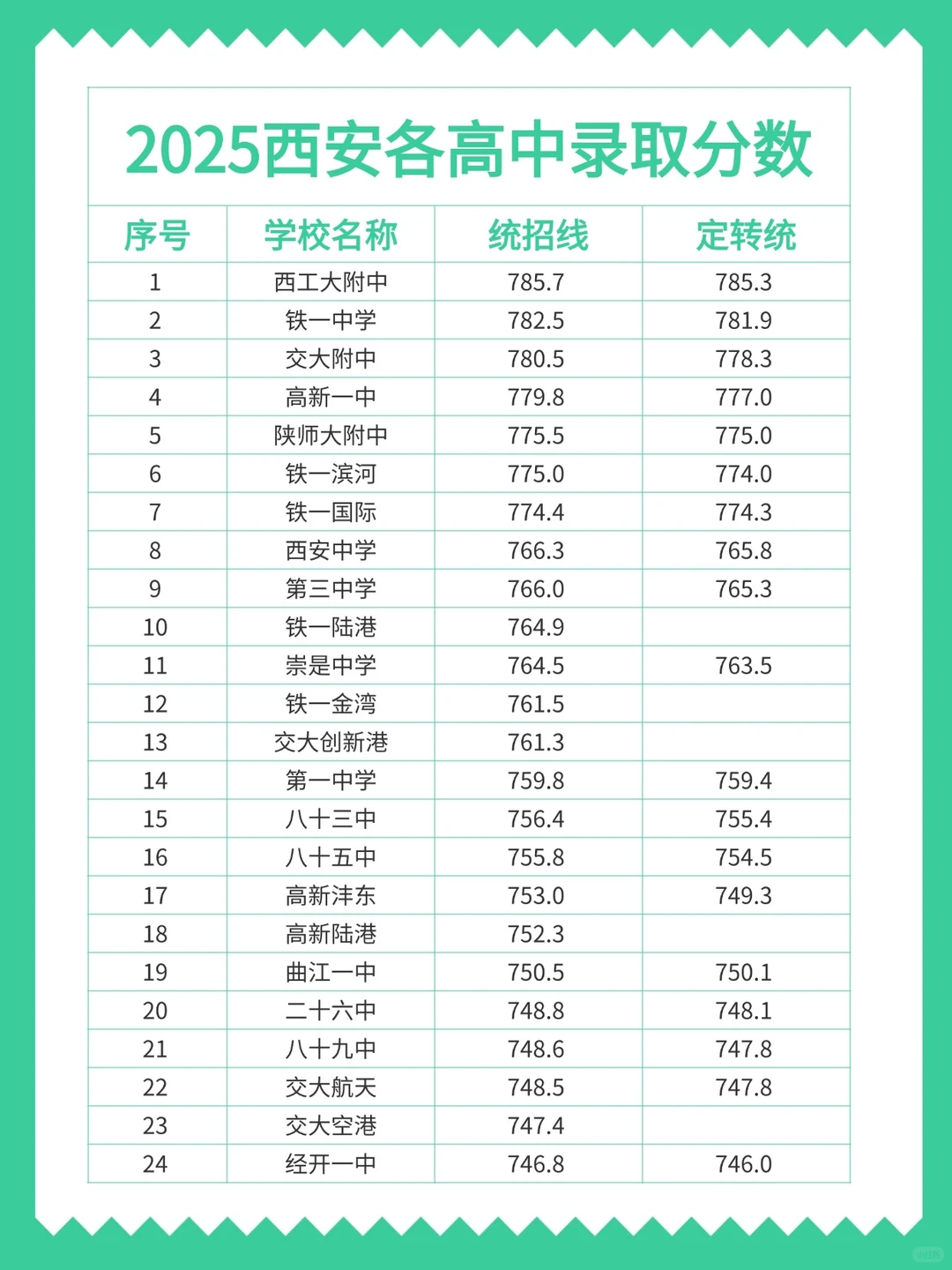 2025西安排名前20各高中录取分数线合集