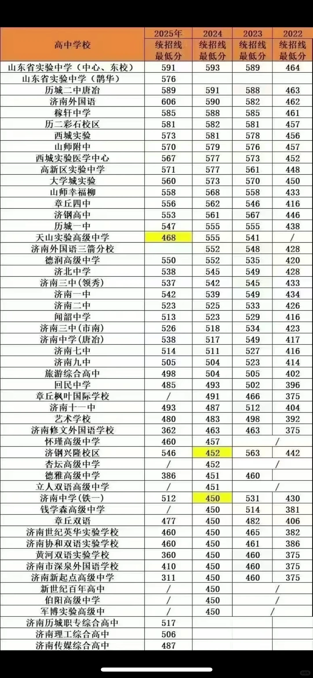 2025年济南中考各高中录取分数线