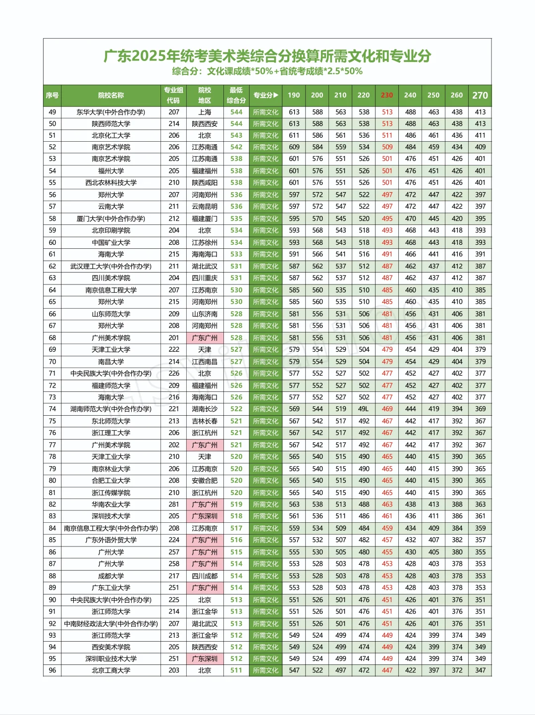 2025广东省美术联考美术类院校对应分数