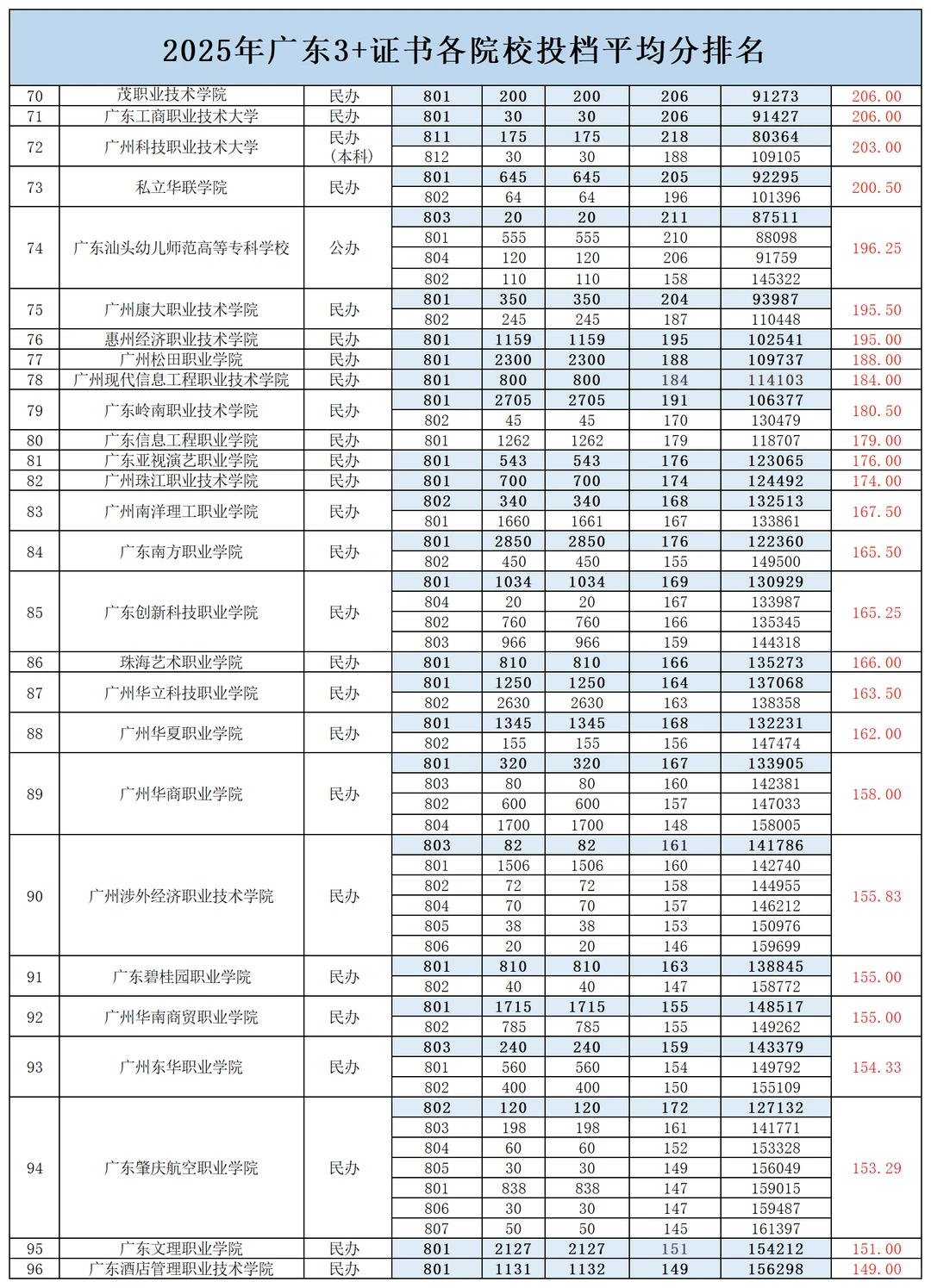 广东高职高考“2025年”各院校录取分数~